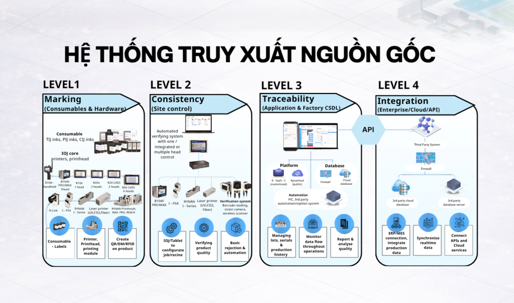 hệ thống vận hành của phầm mềm truy xuất nguồn gốc