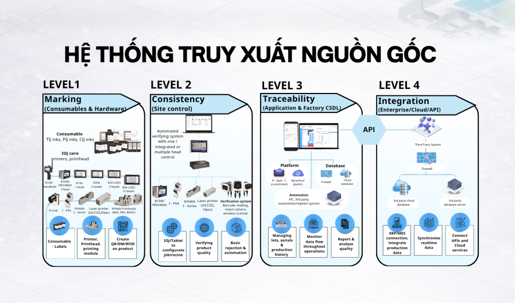 Triển khai hệ thống truy xuất nguồn gốc nông sản toàn diện