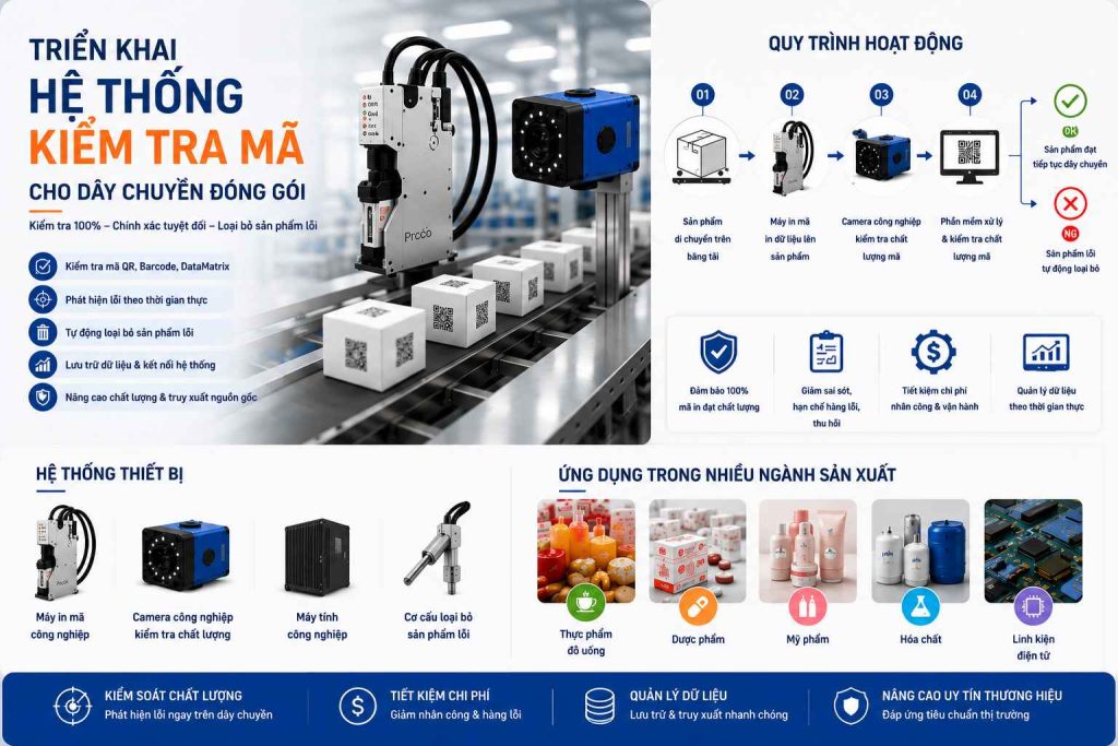 Triển khai hệ thống kiểm tra mã cho dây chuyền đóng gói tự động