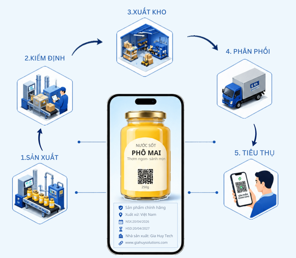 các bước hệ thống truy xuất nguồn gốc