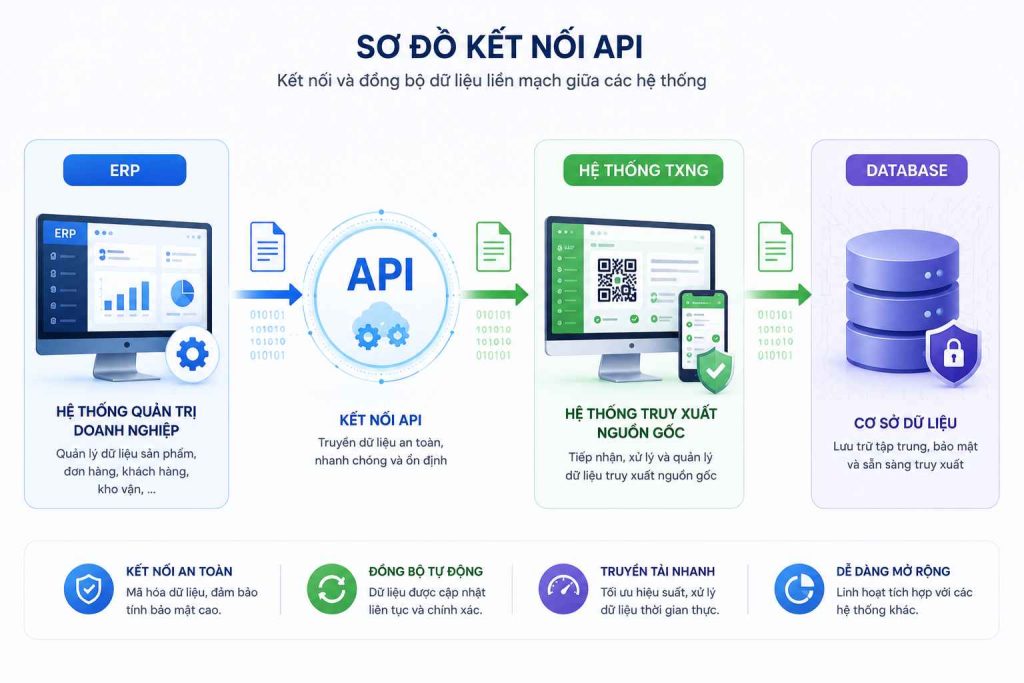 API truy xuất kết nối dữ liệu giữa các hệ thống