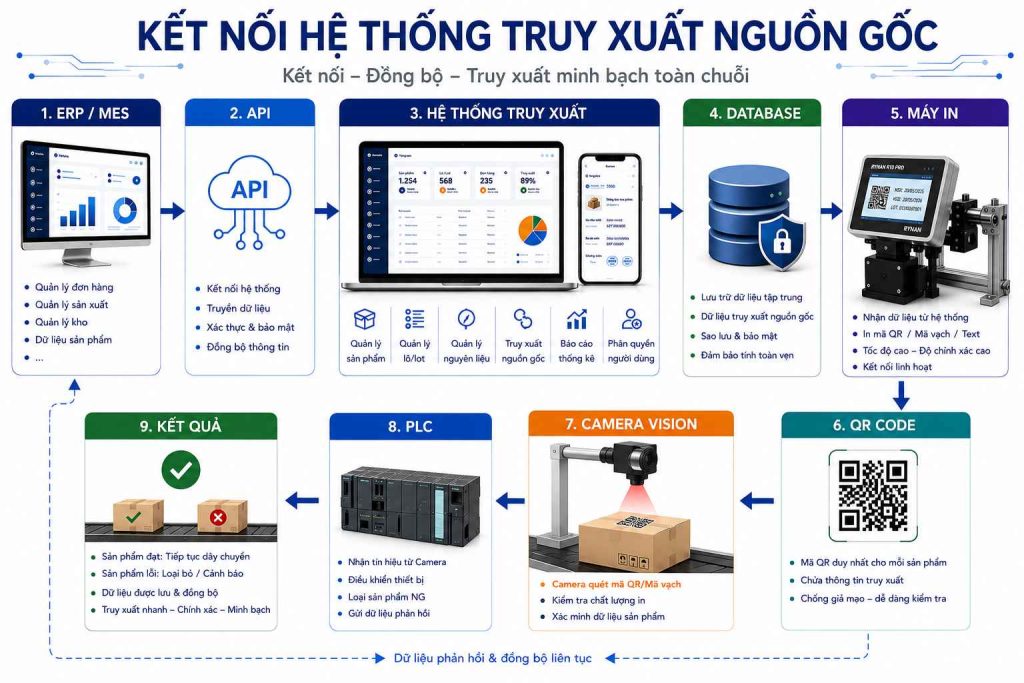 Kết nối hệ thống truy xuất nguồn gốc với dữ liệu doanh nghiệp