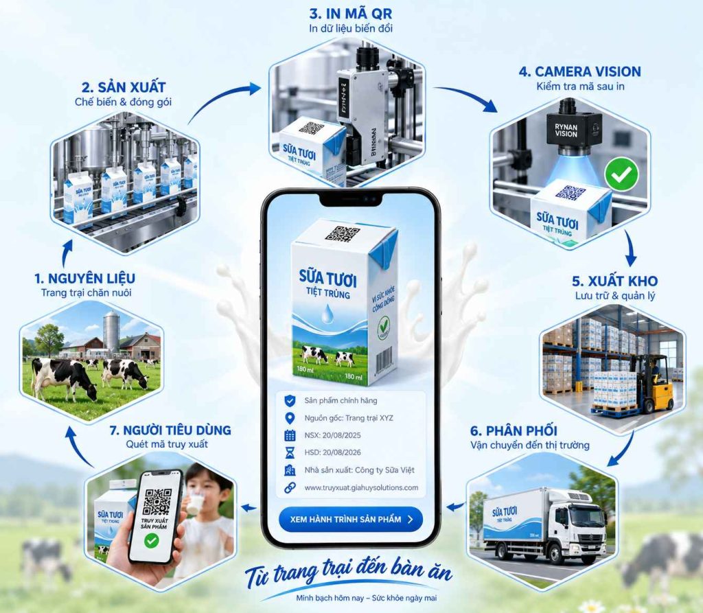 Kết nối dữ liệu sản xuất với hệ thống truy xuất nguồn gốc